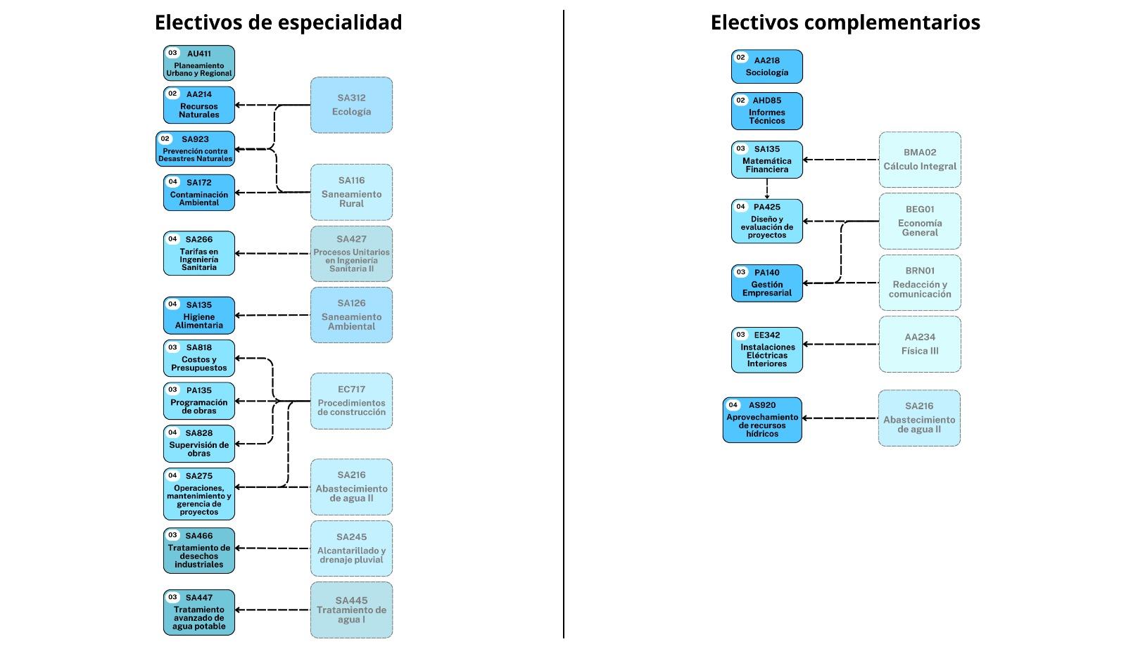 Cursos Electivos Especialidad y Complementarios Ingeniería Sanitaria UNI