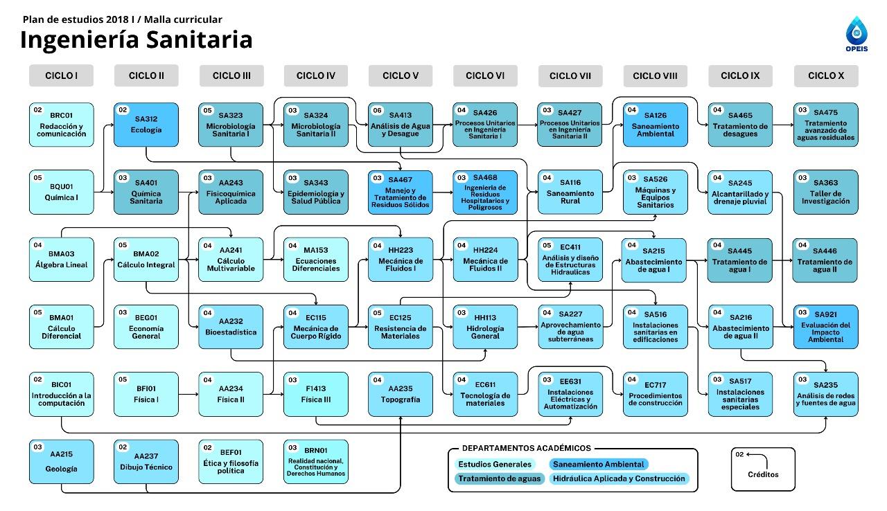 Malla Curricular Cursos Obligatorios Ingeniería Sanitaria UNI